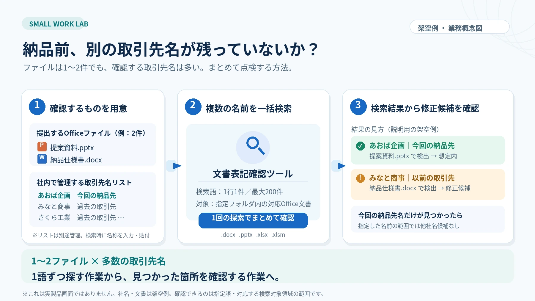 提出する2つのOfficeファイルと別途管理する取引先名リストを使い、複数社名を一括検索して旧取引先名が残る箇所を確認する架空例の概念図