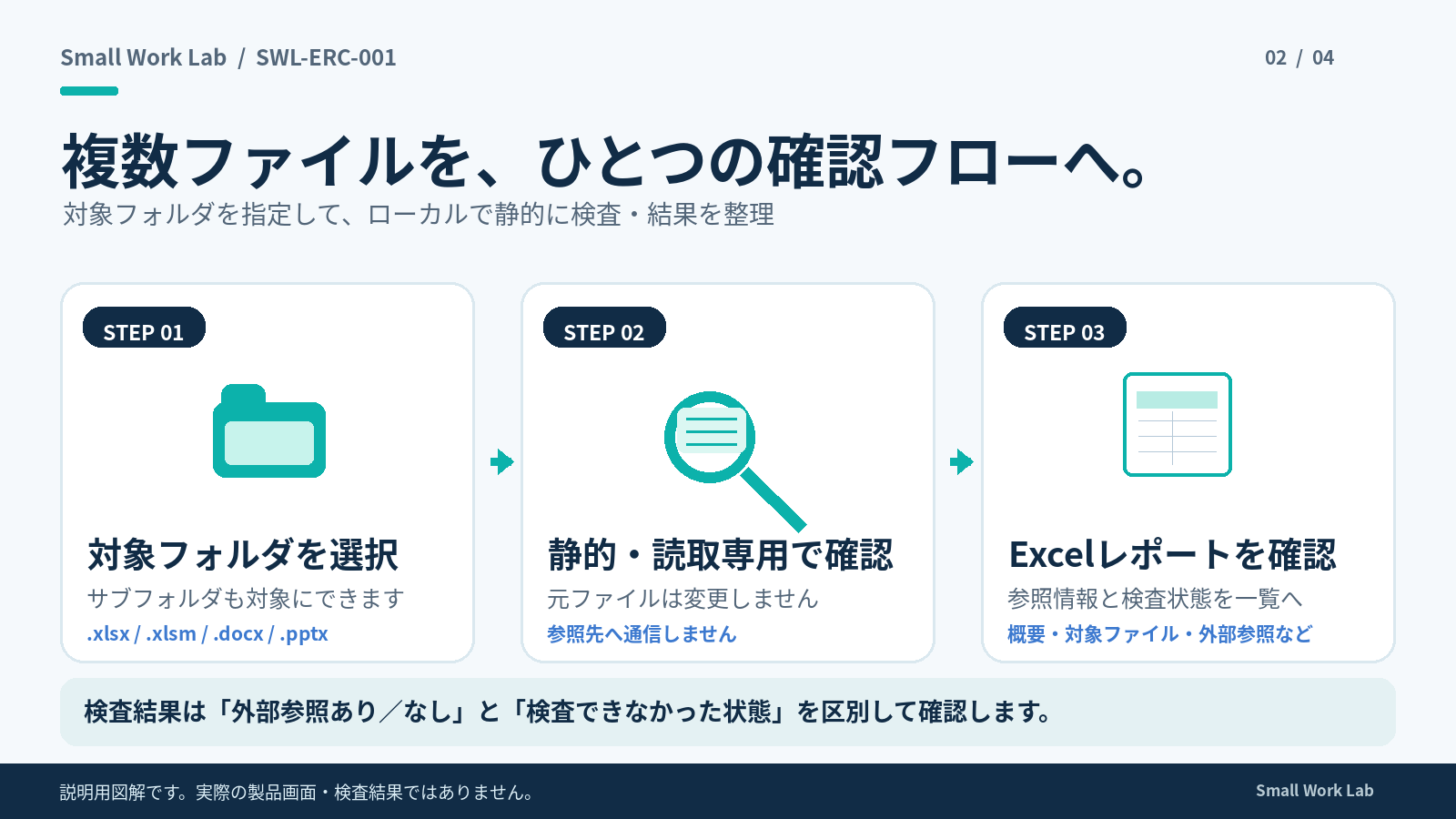 対象フォルダの選択、読取専用検査、Excelレポートの確認を示す説明用図解。実際の製品画面・検査結果ではありません