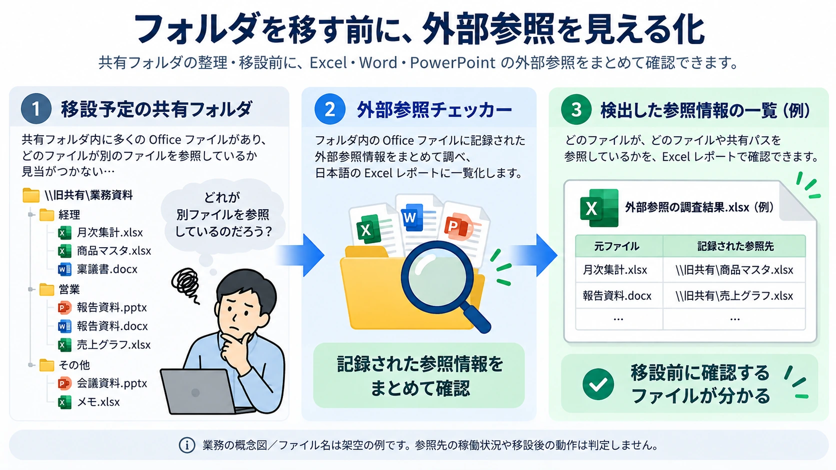 移設予定の共有フォルダ内のOfficeファイルから、記録された外部参照情報を調べ、元ファイルと検出された参照先を日本語Excelレポートで一覧化する流れの概念図