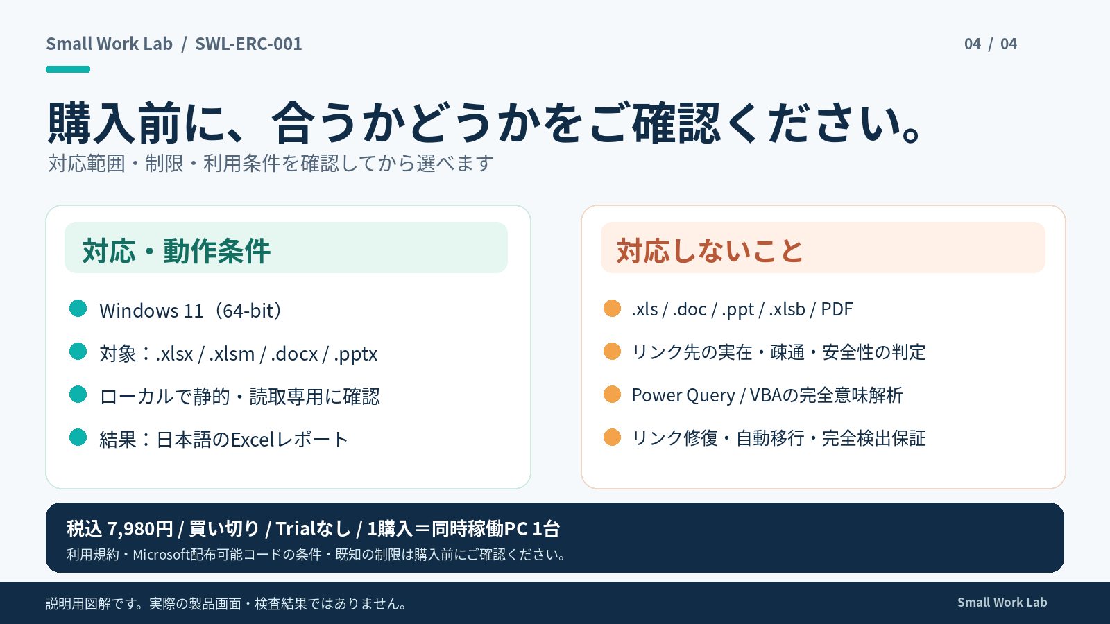動作環境、対応範囲、非対応範囲、価格と利用条件の購入前確認を示す説明用図解。実際の製品画面・検査結果ではありません