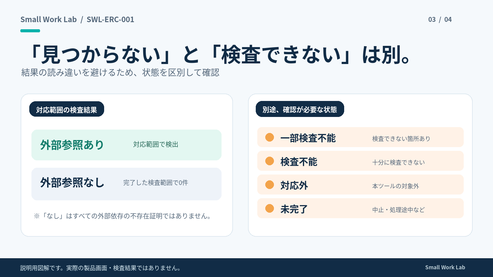 外部参照なしと一部検査不能・検査不能・対応外・未完了の違いを示す説明用図解。実際の製品画面・検査結果ではありません