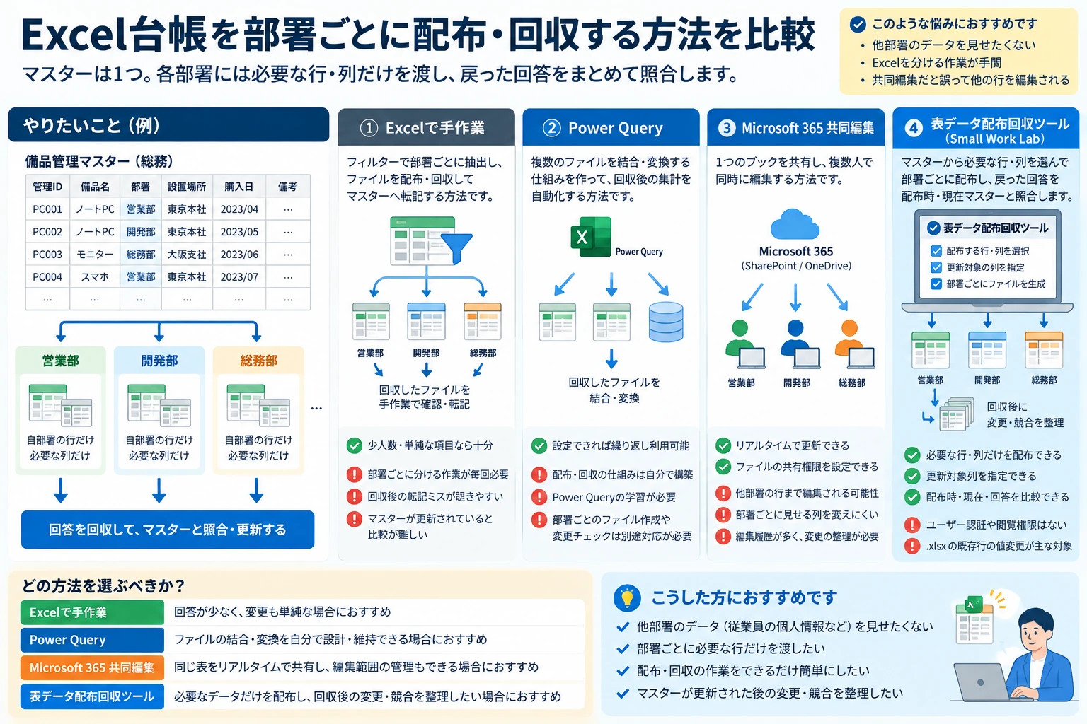 Excel台帳を部署ごとに確認・回収する4つの方法を比較し、必要な行・列だけを渡して回答をマスターへ照合する業務を描いた概念図
