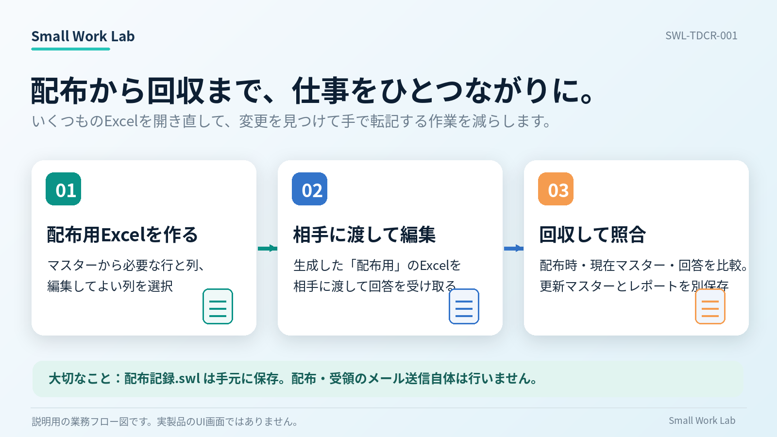 配布用Excelと管理用の配布記録.swlを分けて保持し、回答を回収して照合する説明用図解。実製品画面ではありません