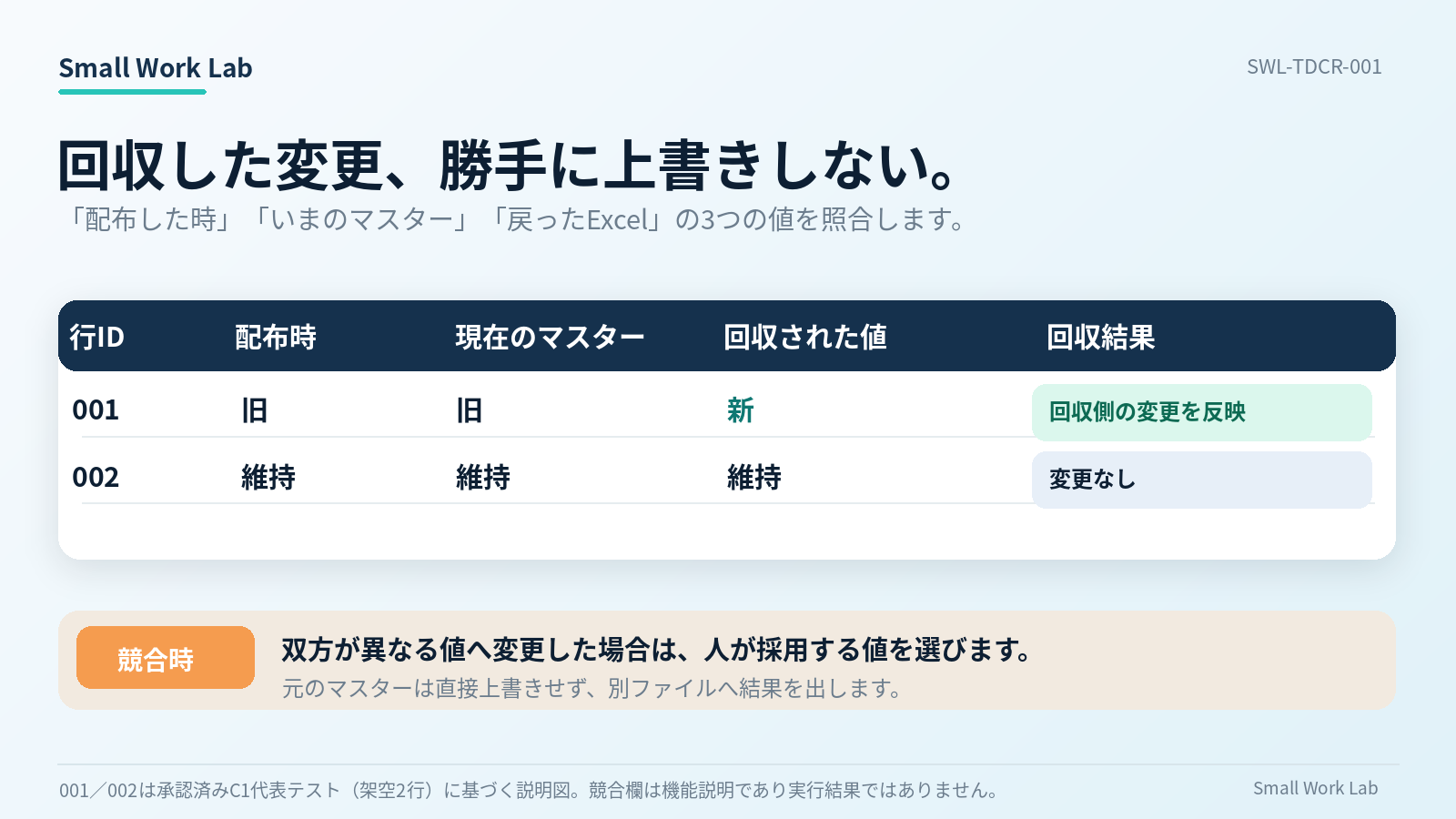 配布時の値・現在のマスター・回収回答の3値を比較し、変更と競合を整理する説明用図解。実製品画面ではありません