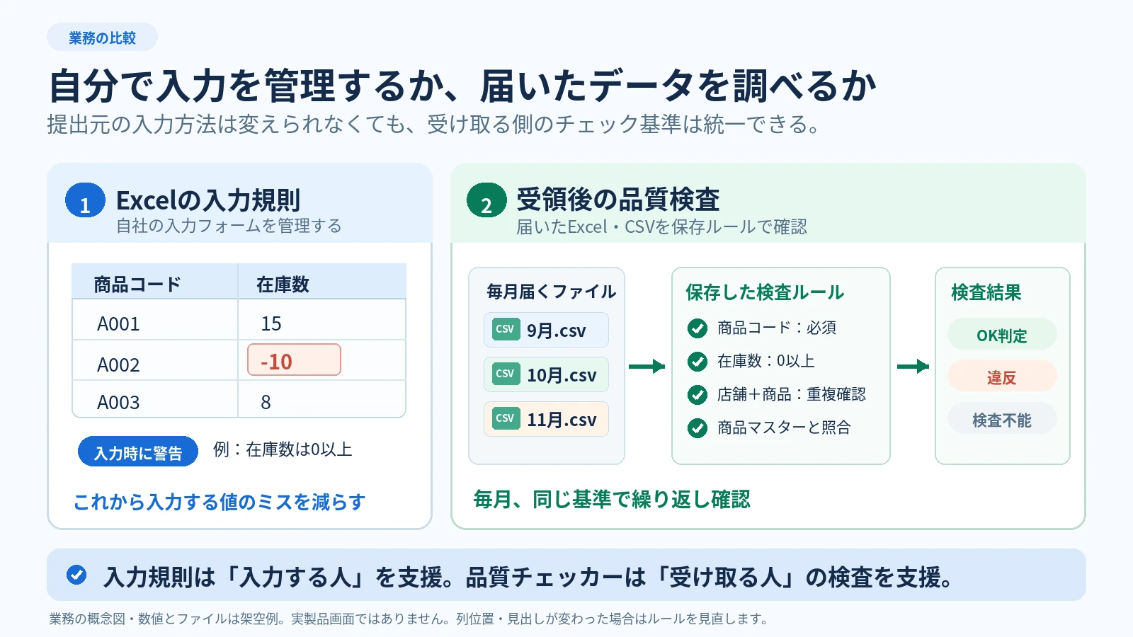 Excelの入力規則で入力時に警告する例と、月ごとのCSVを保存済みの必須値・数値範囲・複合重複・マスター照合ルールで検査し、OK・違反・検査不能を分けて確認する流れを比較した概念図