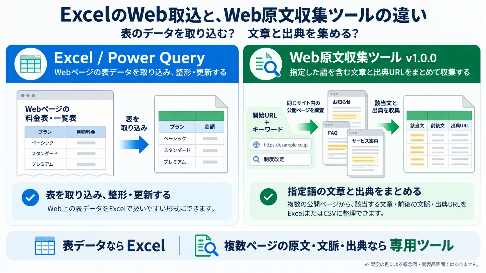 Web上の料金表をExcelへ取り込む流れと、複数公開ページから指定語に合う文章・前後文・出典URLをExcelへ整理する流れを左右に比較した図